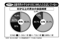 中高年のひきこもりの「約8割は男性」　男女の脳機能の違いも影響か