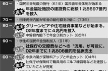 年金10兆円を散財した自民党と官僚80年史