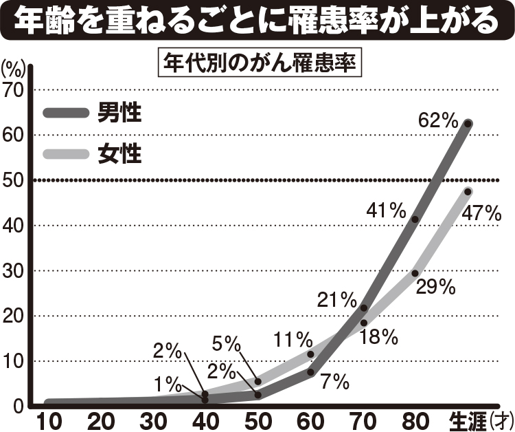 年齢を重ねるごとに罹患率が上がる（出所）国立がんセンター「最新がん統計」