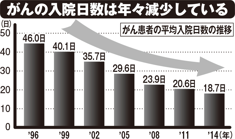 年々減少しているがんの入院日数（出所）厚生労働省「患者調査の概況」平成26年