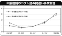 【グラフ】年齢層別ペダル踏み間違い事故の割合