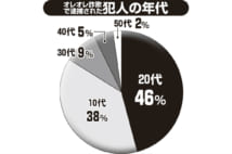 オレオレ詐欺被疑者調査から判明、彼らが共犯者になるまで