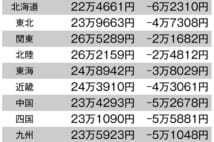 定年後の地方移住、全国で「支出」がこんなに違うので吟味を