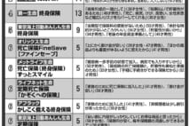 生保社員200人が明かす「自分が加入している死亡保険」ランキング