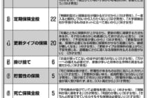 1位は外貨建て保険　生保社員200人「入りたくない死亡保険」ランキング