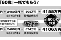 退職金　60歳で一括受け取りしないと270万円も負担増になる