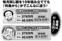 節税メリット大きいiDeCo、60歳までしか拠出できない点に注意