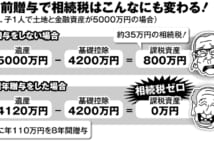 生前贈与の開始は65歳が目安　110万円の非課税枠をフル活用