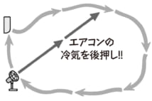 エアコンと扇風機のW使いを