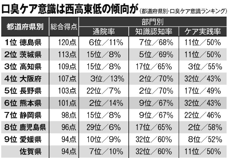 通院率とは「3か月に1回以上の予防目的での定期的な通院率」で、知識認知率は「正しい口臭知識の認知率」、ケア実践率は「より積極的な口臭ケア（歯科医の診察・デンタルフロスの使用・歯間ブラシの使用のいずれか）の実践率」を指す。これらを総合評価