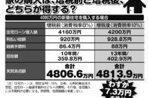 増税時の不動産対策　土地や家の購入は増税後、リフォームは増税前が得