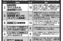 保険会社200人「自分が入っている医療保険・がん保険」ランキング