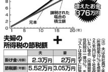 iDeCo制度改正でさらに使いやすく　夫婦で運用するとこんなにお得