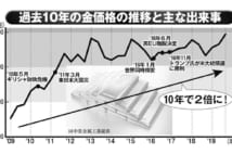 金価格高騰で「純金積立」が人気に　「まだ上がる」と考える根拠は