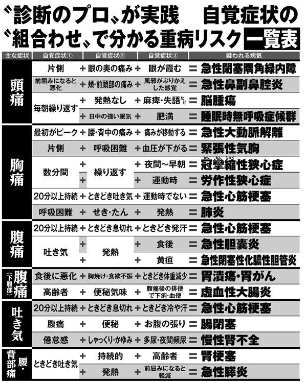 自覚症状の組み合わせでわかる重病リスク（頭部や胸部など）