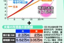 「じぶん年金」夫婦で500万円超得するiDeCo活用術