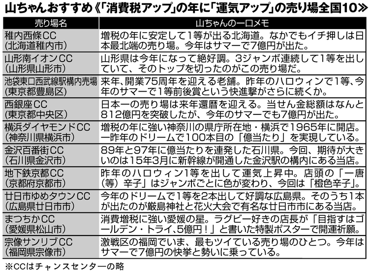 山ちゃんおすすめの全国の売り場は個性もそれぞれ