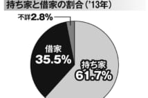 貯蓄ゼロ世帯の約8割が「持ち家」で暮らすという日本の現実