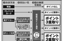 キャッシュレス決済なら「ポイント3重取り」が基本戦術に