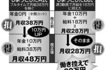 在職老齢年金改正へ　60代前半の収入増で65歳完全リタイアも可能に