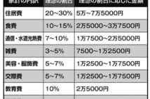 固定費見直しは家計の節約効果大、変動費見直しのポイントは食費