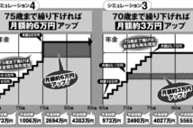 年金制度改正、「基礎年金だけ繰り下げ」で二重増額も可能に