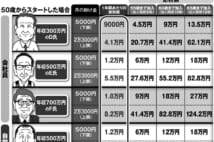 iDeCo加入上限65歳へ　50代からでも節税メリット大きくなる