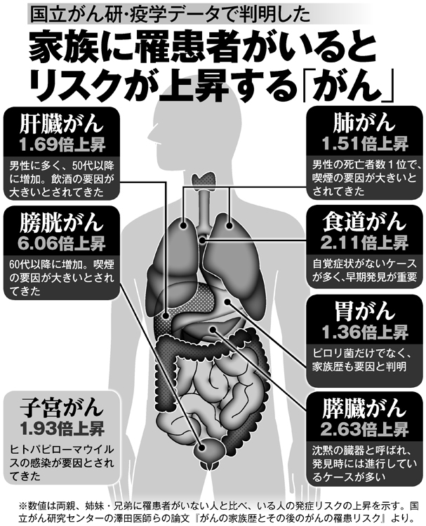 写真 日本人のがんと家族歴10万人調査 治療にどう役立てるか Newsポストセブン Part 2