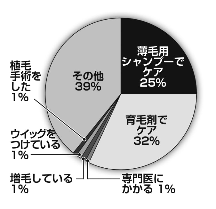 「夫のしている薄毛対策」アンケート