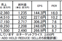 マルカ：割安感高く投資妙味のある最高益更新銘柄