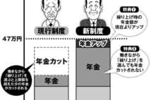 在職老齢年金改正　働きながら繰り上げ受給で月10万円年金増も