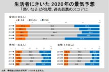 ポイント還元も終了、2020年は「費やす」より「備える」年に？