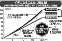 老後資産づくり　iDeCoとつみたてNISAどちらを選ぶ？