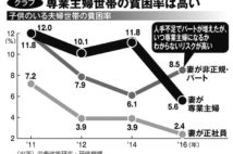 「貧困専業主婦」の実態、年240万円で家族4人どう生活する？