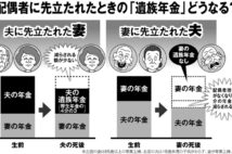 妻に先立たれた夫、遺族年金がもらえないうえ自分の年金も減額に