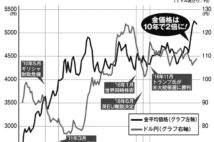 円資産だけではリスクになる時代　「金とドルへの分散を」