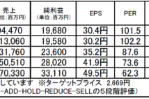 エムスリー：唯一無二のビジネスモデルで更なる株価上昇が可能か