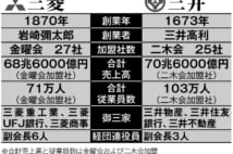 三井と三菱は銀行業で明暗分かれる　両グループの性格の違いも