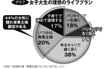 専業主婦の黄金期の終焉　安倍政権「女性活躍」で風向き変わった