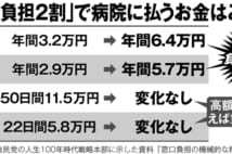 医療費改革で天引き保険料アップ、75歳超の窓口支払い額が激増