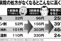 医療費改革で75歳超の薬代大幅アップ　湿布80倍、ビタミン剤76倍