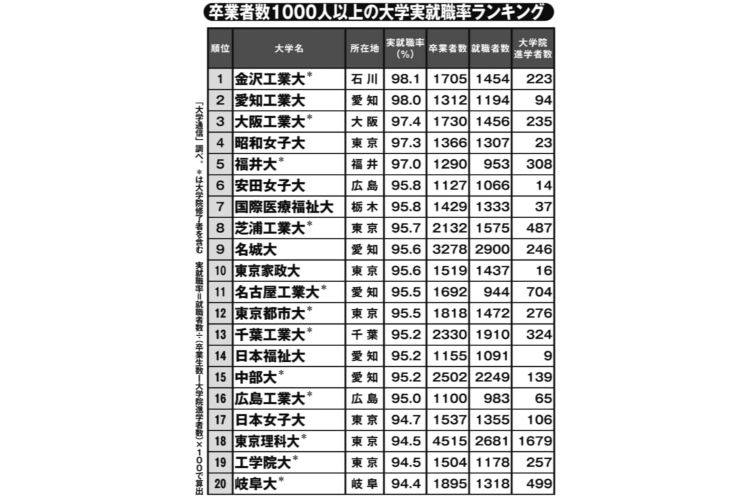 大学実就職率top紹介 3年連続1位 金沢工業大学の実力 Newsポストセブン