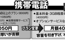 スマホ代、留守電や故障時保障を解約すれば月1000円以上安くなる