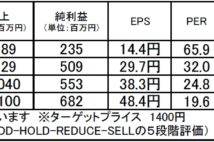 テンポイノベーション：10万円以下で買える高成長＆好還元銘柄