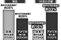 発がんリスク指摘の米国産牛肉、無邪気に食べるのは日本人だけ