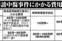 ネットの誹謗中傷への対応、身元特定までの費用はいくらかかるか