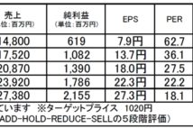 エスプール：障がい者の雇用需要に着目したビジネスで成長を期待