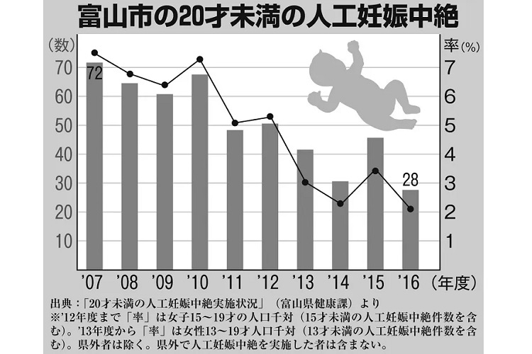 [b ] 富山の10代人工妊娠中絶が激減、産婦人科医の“出張授業”の内容