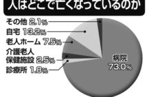 69％が望むが現実は13％…「最期は自宅で」の思いを阻む壁