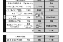 安心に暮らすための日常備蓄品　目安は「いつもの買い物×3回分」